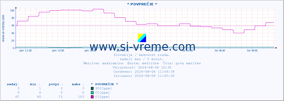 POVPREČJE :: * POVPREČJE * :: SO2 | CO | O3 | NO2 :: zadnji dan / 5 minut.