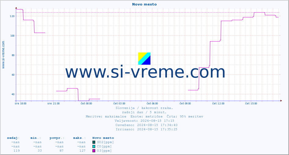 POVPREČJE :: Novo mesto :: SO2 | CO | O3 | NO2 :: zadnji dan / 5 minut.