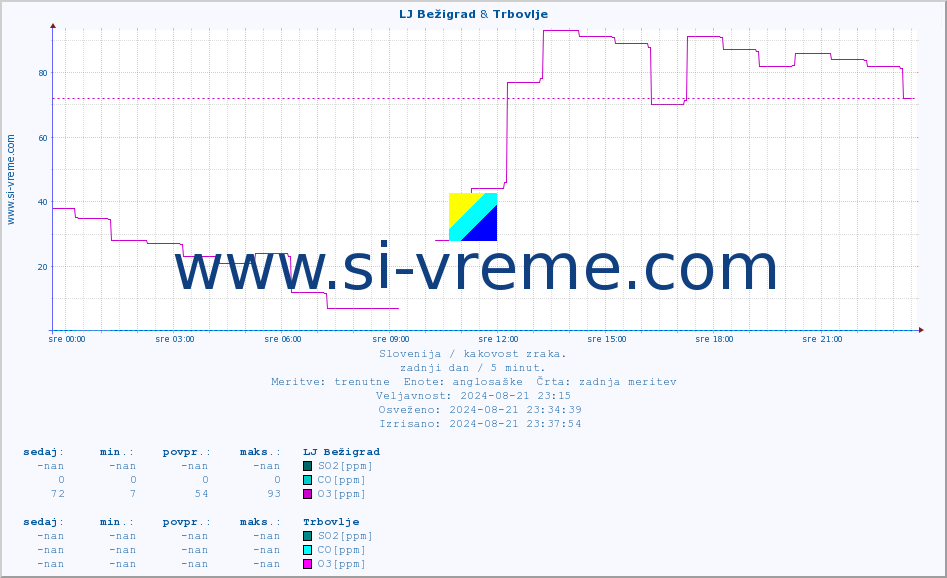 POVPREČJE :: LJ Bežigrad & Trbovlje :: SO2 | CO | O3 | NO2 :: zadnji dan / 5 minut.