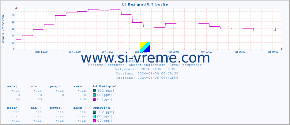 POVPREČJE :: LJ Bežigrad & Trbovlje :: SO2 | CO | O3 | NO2 :: zadnji dan / 5 minut.