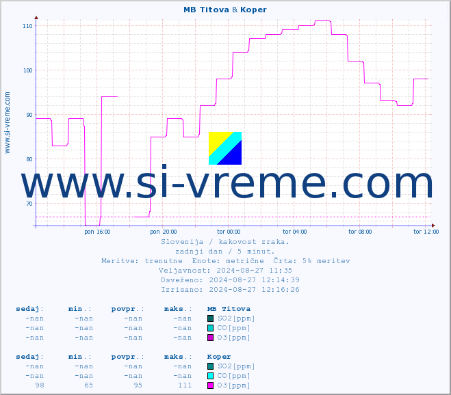 POVPREČJE :: MB Titova & Koper :: SO2 | CO | O3 | NO2 :: zadnji dan / 5 minut.