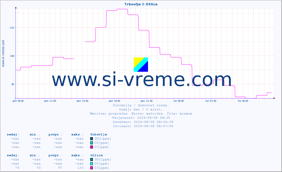 POVPREČJE :: Trbovlje & Otlica :: SO2 | CO | O3 | NO2 :: zadnji dan / 5 minut.