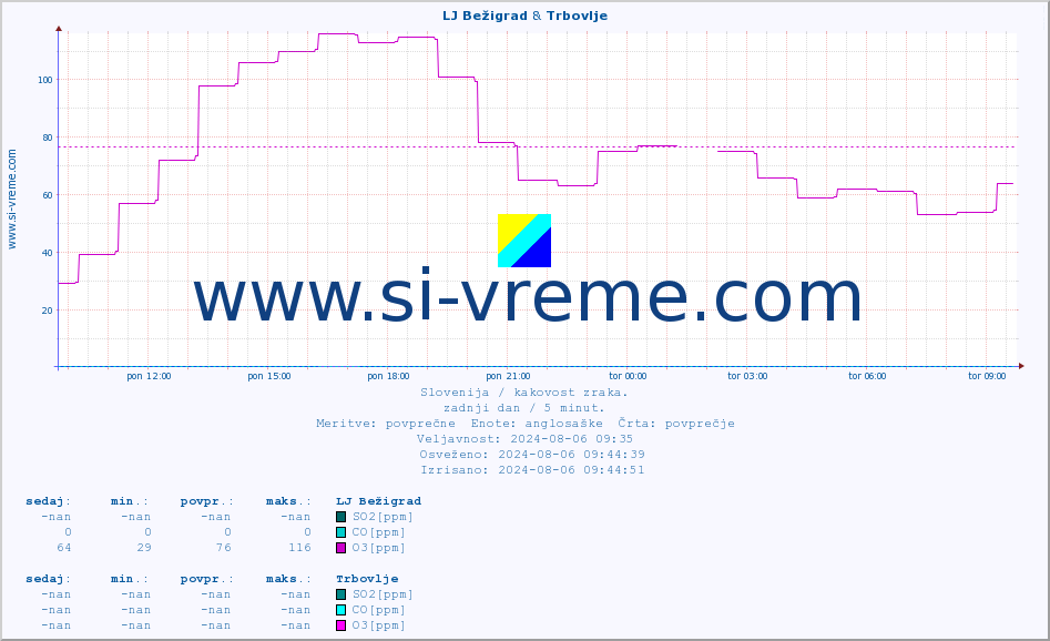 POVPREČJE :: LJ Bežigrad & Trbovlje :: SO2 | CO | O3 | NO2 :: zadnji dan / 5 minut.