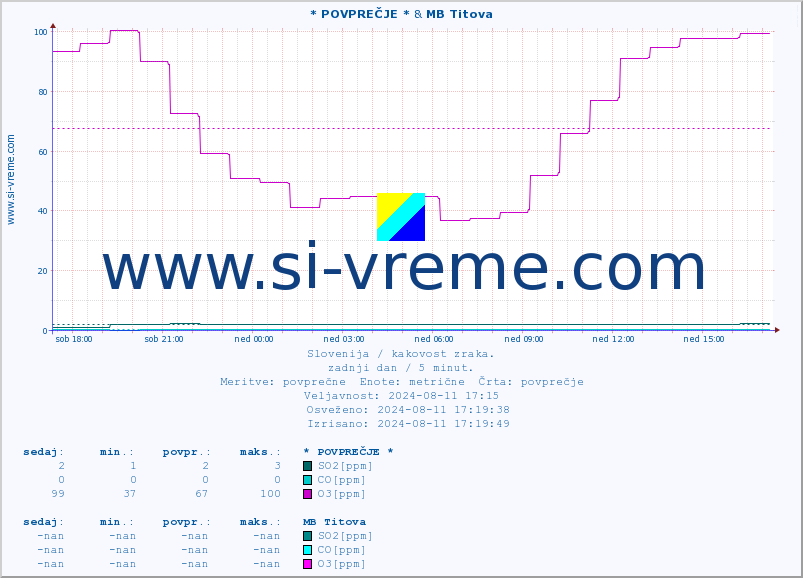POVPREČJE :: * POVPREČJE * & MB Titova :: SO2 | CO | O3 | NO2 :: zadnji dan / 5 minut.
