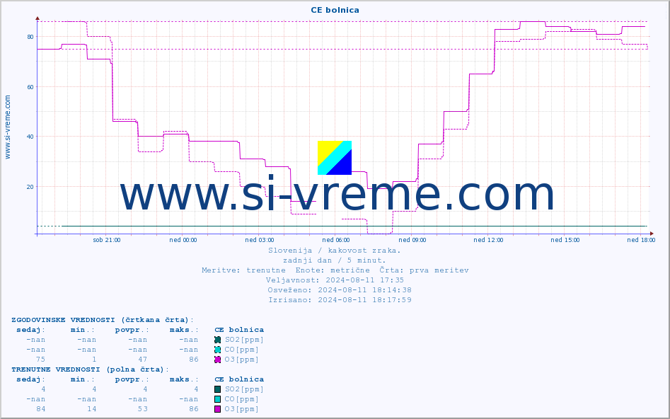 POVPREČJE :: CE bolnica :: SO2 | CO | O3 | NO2 :: zadnji dan / 5 minut.