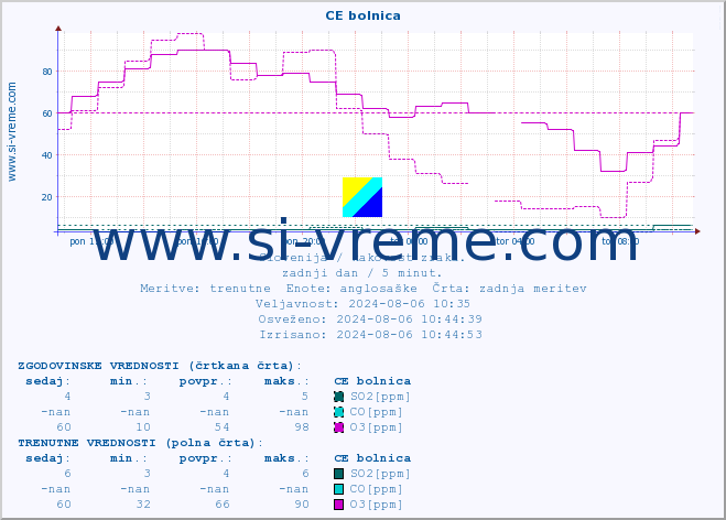 POVPREČJE :: CE bolnica :: SO2 | CO | O3 | NO2 :: zadnji dan / 5 minut.