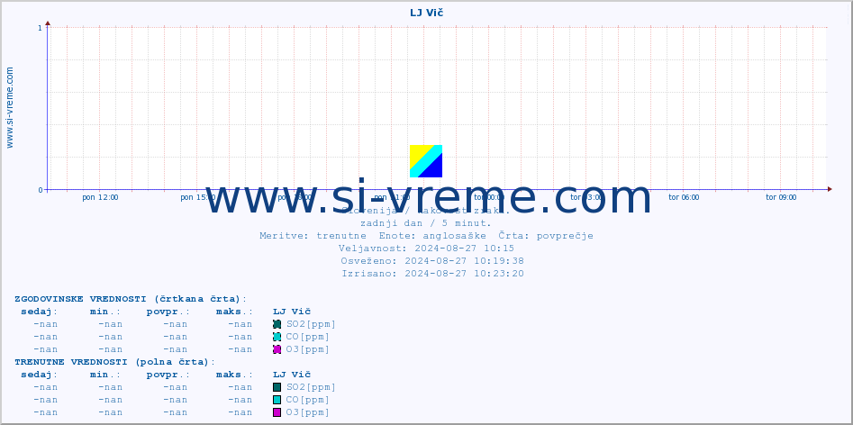 POVPREČJE :: LJ Vič :: SO2 | CO | O3 | NO2 :: zadnji dan / 5 minut.