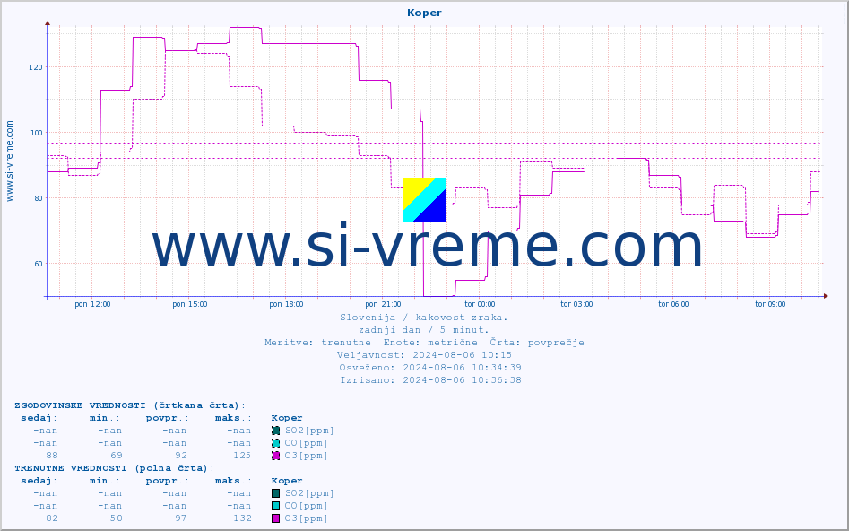 POVPREČJE :: Koper :: SO2 | CO | O3 | NO2 :: zadnji dan / 5 minut.