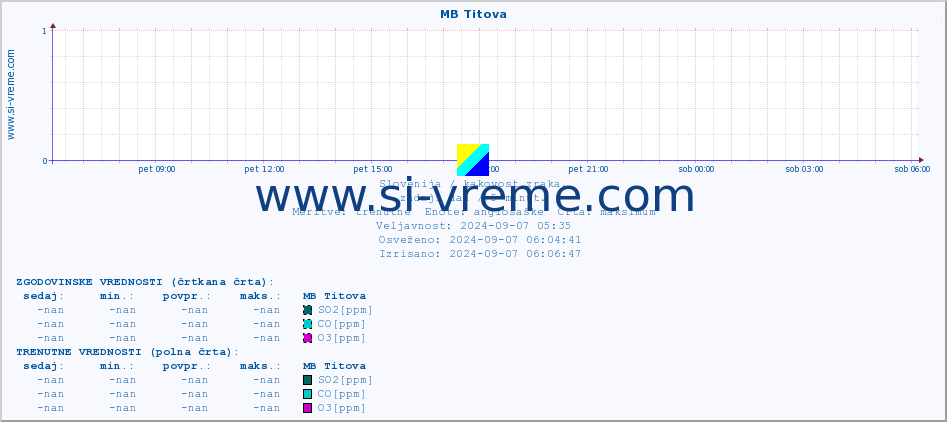 POVPREČJE :: MB Titova :: SO2 | CO | O3 | NO2 :: zadnji dan / 5 minut.