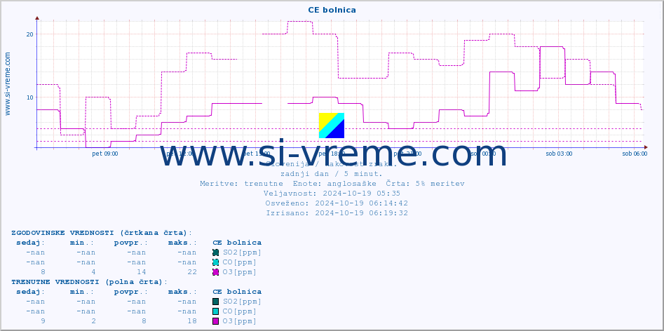 POVPREČJE :: CE bolnica :: SO2 | CO | O3 | NO2 :: zadnji dan / 5 minut.