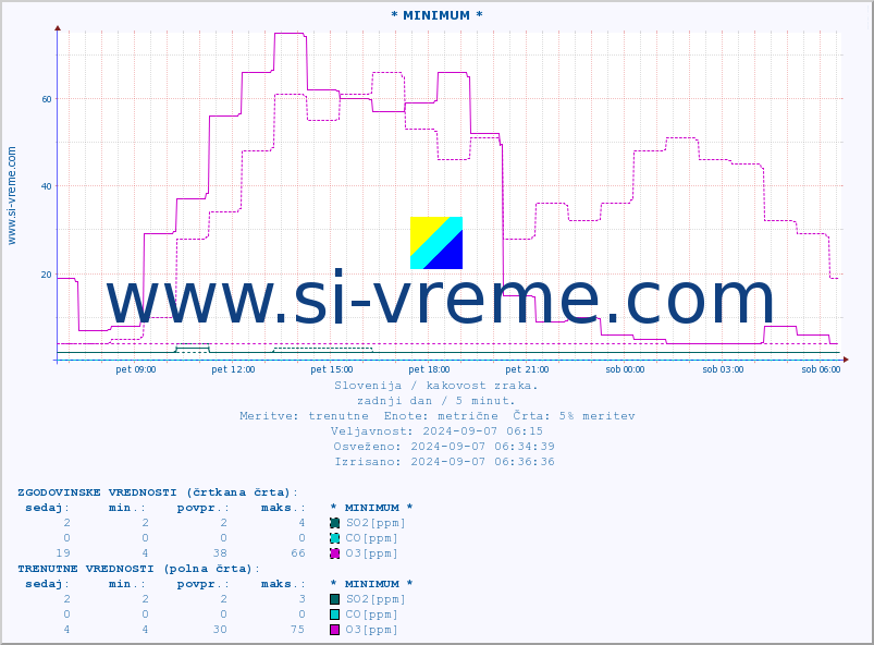 POVPREČJE :: * MINIMUM * :: SO2 | CO | O3 | NO2 :: zadnji dan / 5 minut.