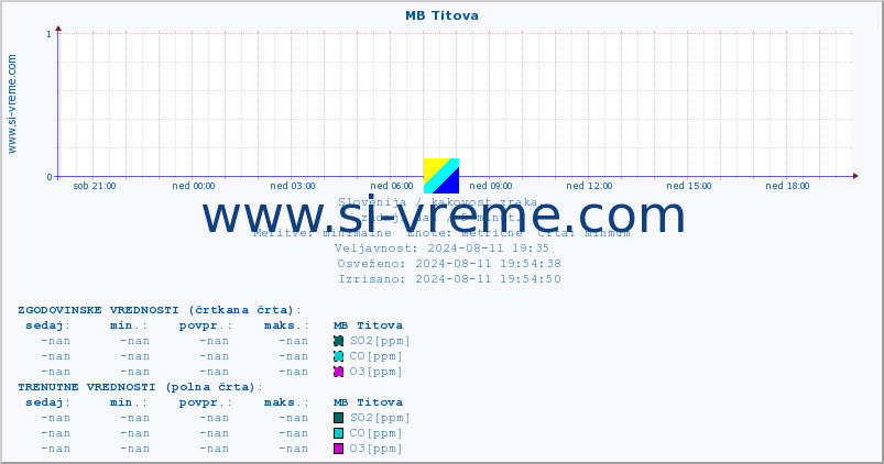 POVPREČJE :: MB Titova :: SO2 | CO | O3 | NO2 :: zadnji dan / 5 minut.