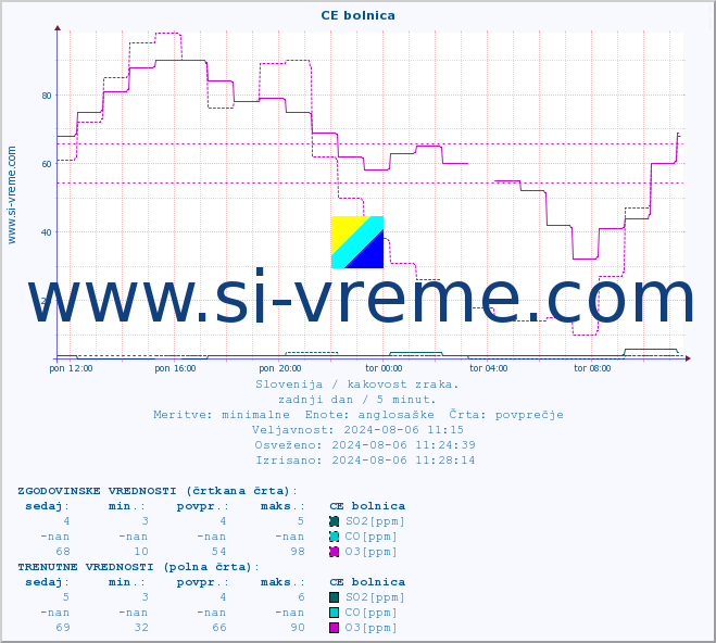 POVPREČJE :: CE bolnica :: SO2 | CO | O3 | NO2 :: zadnji dan / 5 minut.