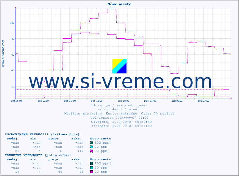 POVPREČJE :: Novo mesto :: SO2 | CO | O3 | NO2 :: zadnji dan / 5 minut.