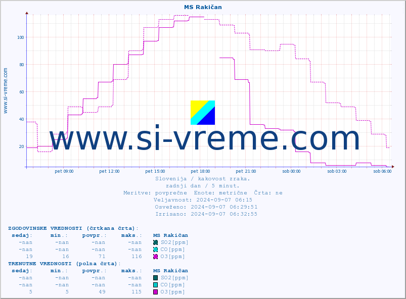POVPREČJE :: MS Rakičan :: SO2 | CO | O3 | NO2 :: zadnji dan / 5 minut.