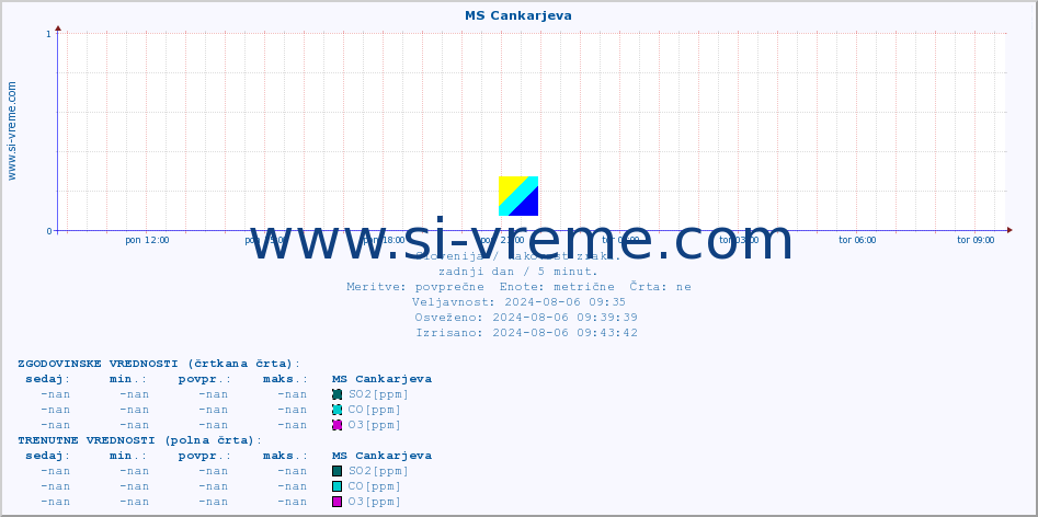 POVPREČJE :: MS Cankarjeva :: SO2 | CO | O3 | NO2 :: zadnji dan / 5 minut.