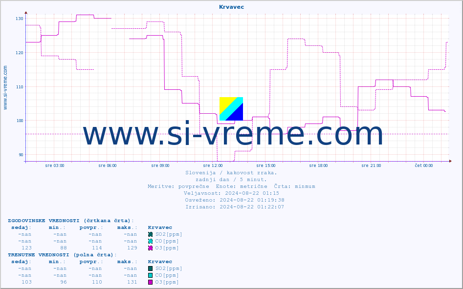 POVPREČJE :: Krvavec :: SO2 | CO | O3 | NO2 :: zadnji dan / 5 minut.