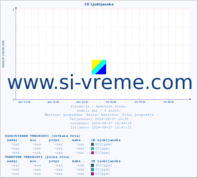 POVPREČJE :: CE Ljubljanska :: SO2 | CO | O3 | NO2 :: zadnji dan / 5 minut.