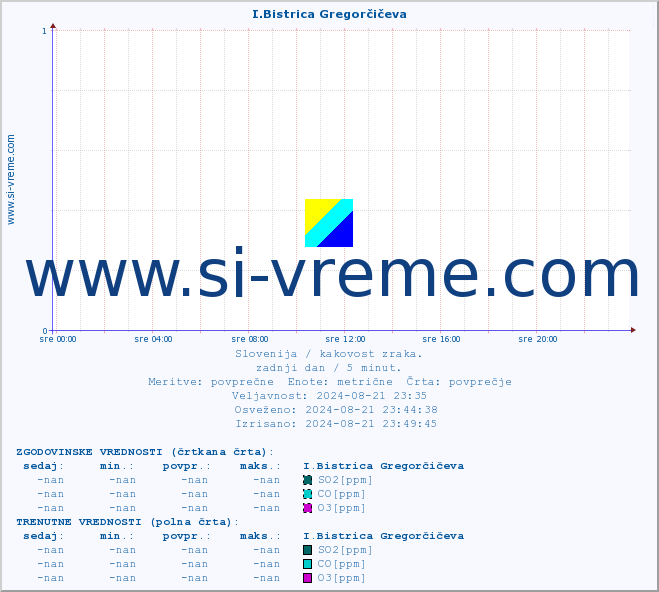 POVPREČJE :: I.Bistrica Gregorčičeva :: SO2 | CO | O3 | NO2 :: zadnji dan / 5 minut.