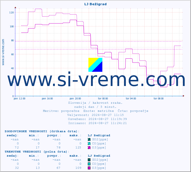 POVPREČJE :: LJ Bežigrad :: SO2 | CO | O3 | NO2 :: zadnji dan / 5 minut.