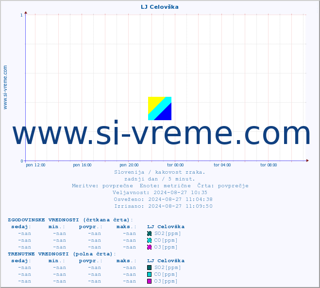 POVPREČJE :: LJ Celovška :: SO2 | CO | O3 | NO2 :: zadnji dan / 5 minut.