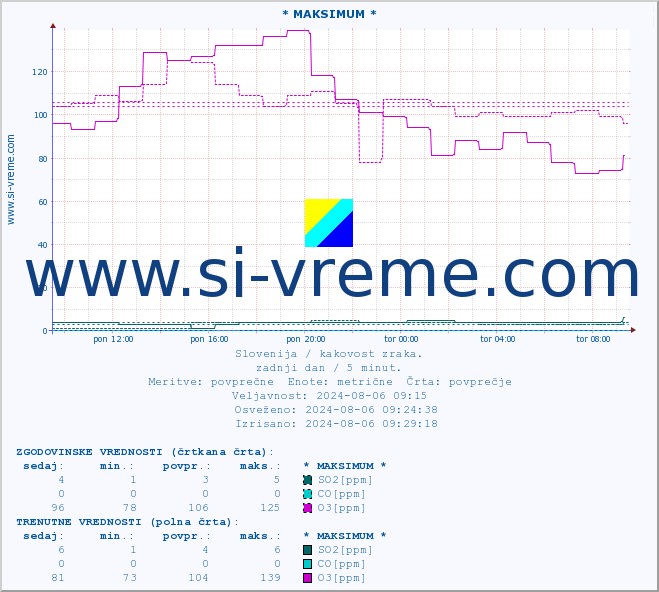 POVPREČJE :: * MAKSIMUM * :: SO2 | CO | O3 | NO2 :: zadnji dan / 5 minut.