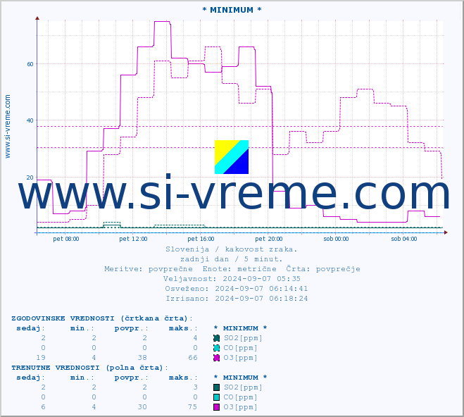 POVPREČJE :: * MINIMUM * :: SO2 | CO | O3 | NO2 :: zadnji dan / 5 minut.
