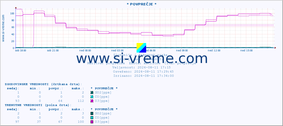 POVPREČJE :: * POVPREČJE * :: SO2 | CO | O3 | NO2 :: zadnji dan / 5 minut.