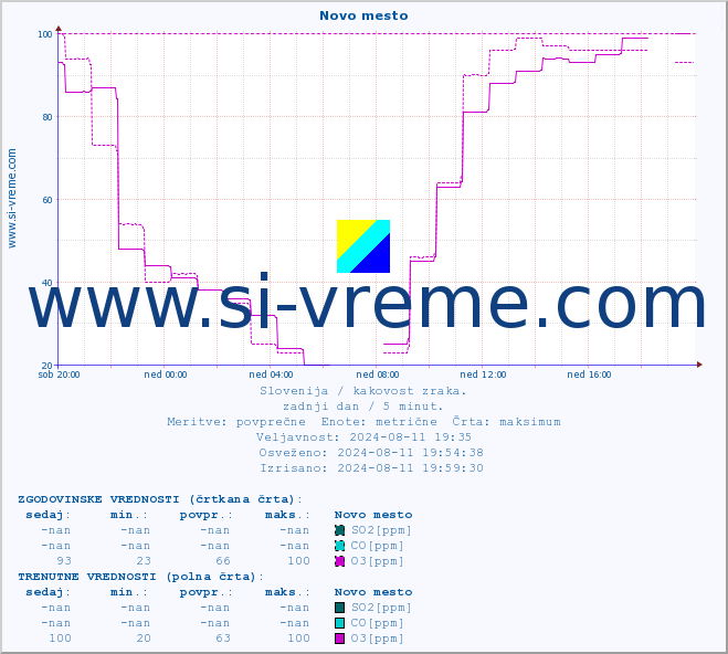 POVPREČJE :: Novo mesto :: SO2 | CO | O3 | NO2 :: zadnji dan / 5 minut.