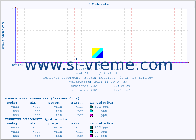 POVPREČJE :: LJ Celovška :: SO2 | CO | O3 | NO2 :: zadnji dan / 5 minut.