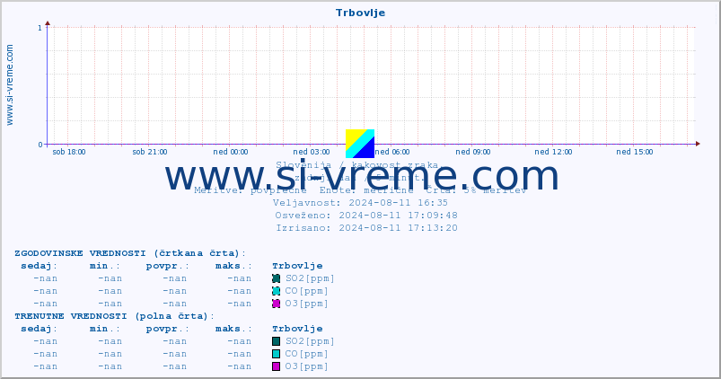 POVPREČJE :: Trbovlje :: SO2 | CO | O3 | NO2 :: zadnji dan / 5 minut.