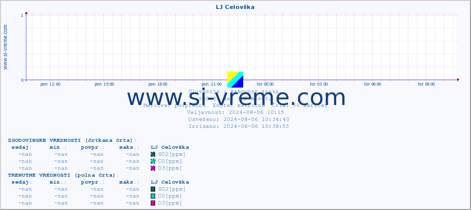 POVPREČJE :: LJ Celovška :: SO2 | CO | O3 | NO2 :: zadnji dan / 5 minut.