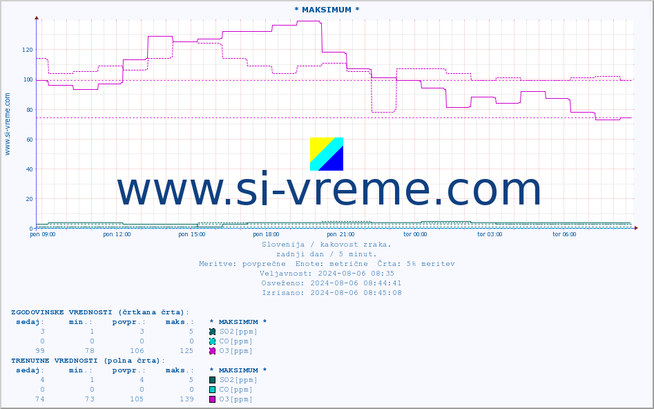 POVPREČJE :: * MAKSIMUM * :: SO2 | CO | O3 | NO2 :: zadnji dan / 5 minut.