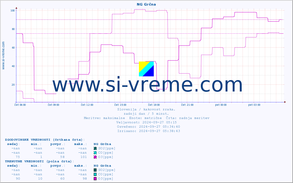 POVPREČJE :: NG Grčna :: SO2 | CO | O3 | NO2 :: zadnji dan / 5 minut.