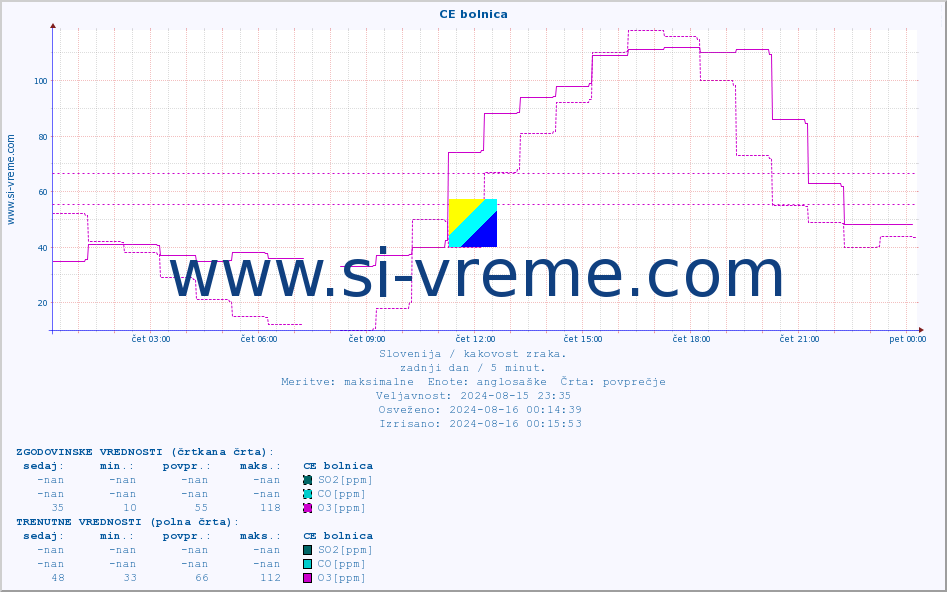 POVPREČJE :: CE bolnica :: SO2 | CO | O3 | NO2 :: zadnji dan / 5 minut.