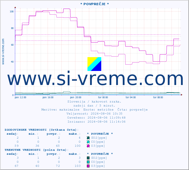 POVPREČJE :: * POVPREČJE * :: SO2 | CO | O3 | NO2 :: zadnji dan / 5 minut.