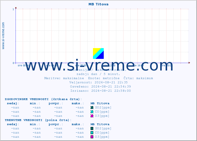 POVPREČJE :: MB Titova :: SO2 | CO | O3 | NO2 :: zadnji dan / 5 minut.