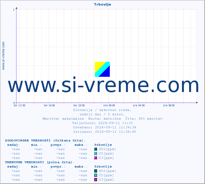 POVPREČJE :: Trbovlje :: SO2 | CO | O3 | NO2 :: zadnji dan / 5 minut.