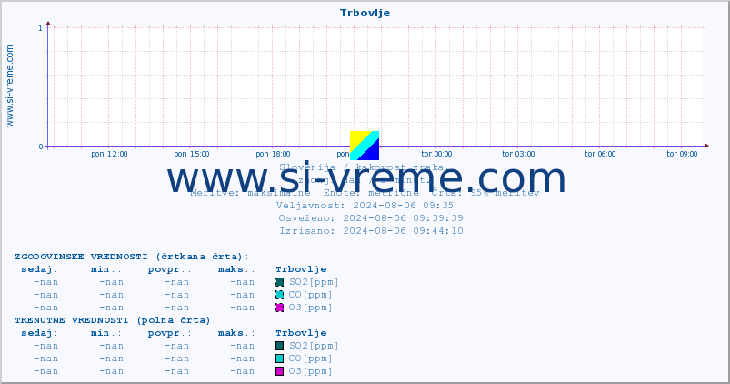 POVPREČJE :: Trbovlje :: SO2 | CO | O3 | NO2 :: zadnji dan / 5 minut.