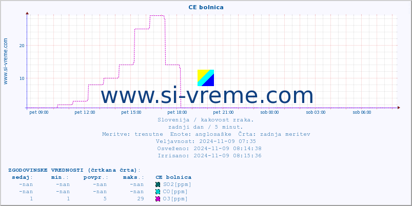 POVPREČJE :: CE bolnica :: SO2 | CO | O3 | NO2 :: zadnji dan / 5 minut.