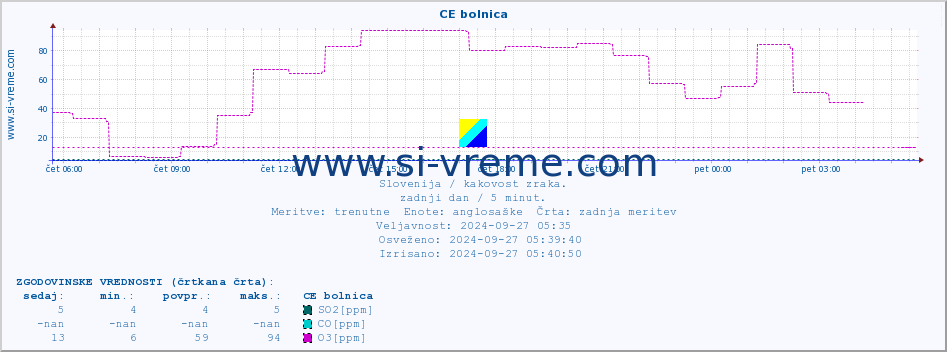 POVPREČJE :: CE bolnica :: SO2 | CO | O3 | NO2 :: zadnji dan / 5 minut.