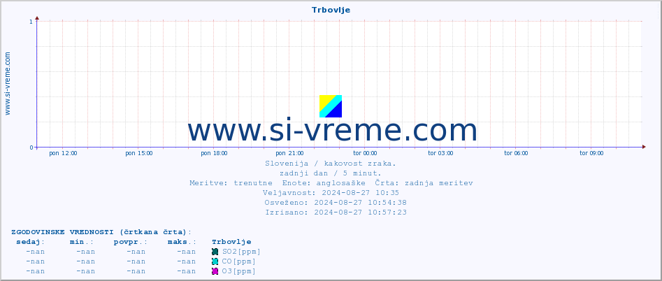 POVPREČJE :: Trbovlje :: SO2 | CO | O3 | NO2 :: zadnji dan / 5 minut.