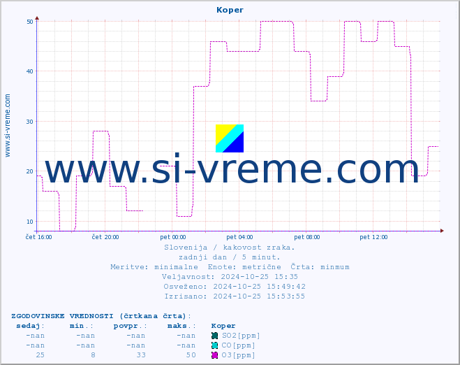 POVPREČJE :: Koper :: SO2 | CO | O3 | NO2 :: zadnji dan / 5 minut.