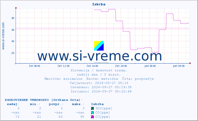 POVPREČJE :: Iskrba :: SO2 | CO | O3 | NO2 :: zadnji dan / 5 minut.