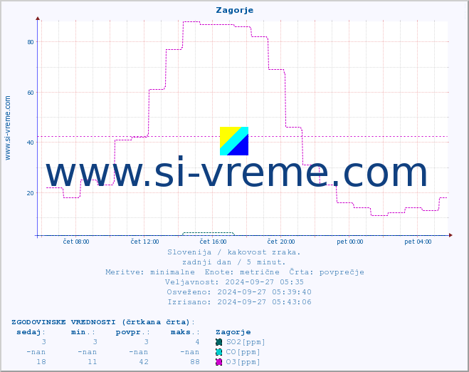POVPREČJE :: Zagorje :: SO2 | CO | O3 | NO2 :: zadnji dan / 5 minut.