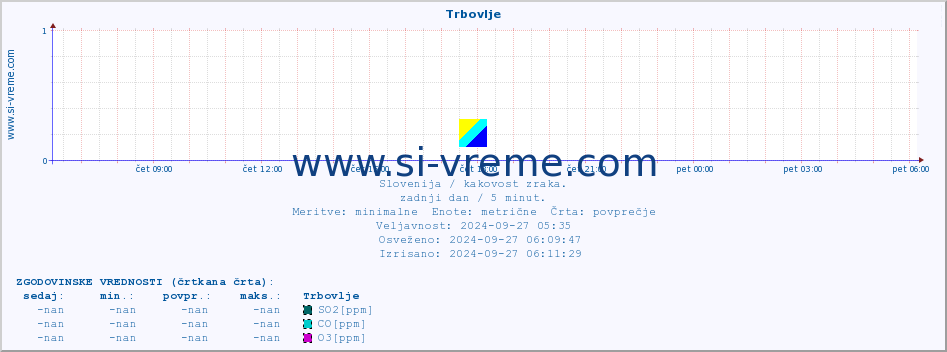 POVPREČJE :: Trbovlje :: SO2 | CO | O3 | NO2 :: zadnji dan / 5 minut.