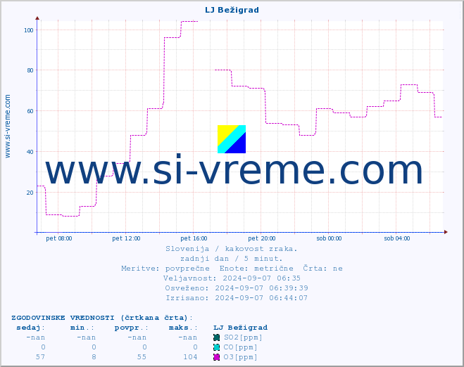 POVPREČJE :: LJ Bežigrad :: SO2 | CO | O3 | NO2 :: zadnji dan / 5 minut.
