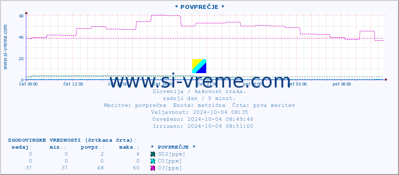 POVPREČJE :: * POVPREČJE * :: SO2 | CO | O3 | NO2 :: zadnji dan / 5 minut.