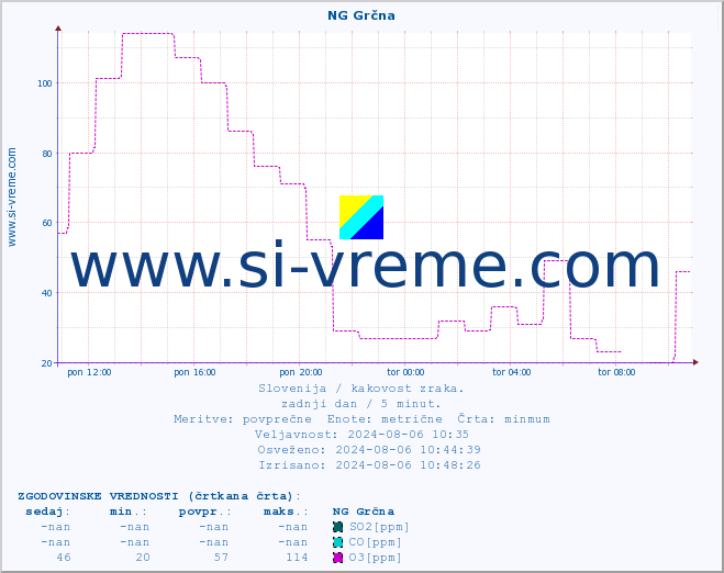 POVPREČJE :: NG Grčna :: SO2 | CO | O3 | NO2 :: zadnji dan / 5 minut.