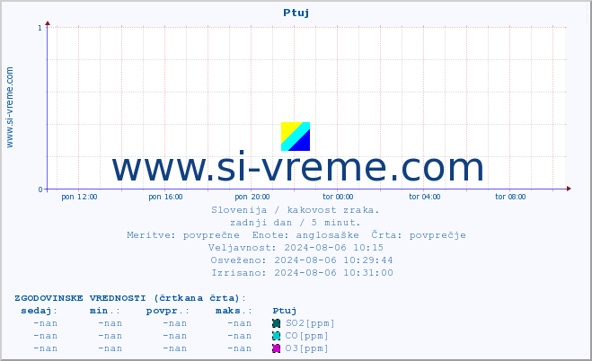 POVPREČJE :: Ptuj :: SO2 | CO | O3 | NO2 :: zadnji dan / 5 minut.